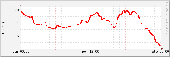 wykres przebiegu zmian temp powietrza