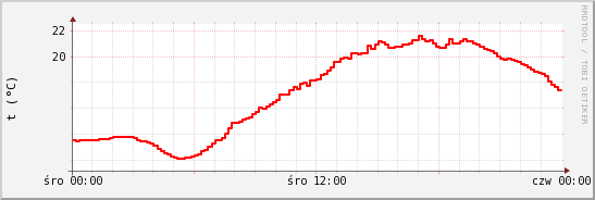 wykres przebiegu zmian temp powietrza