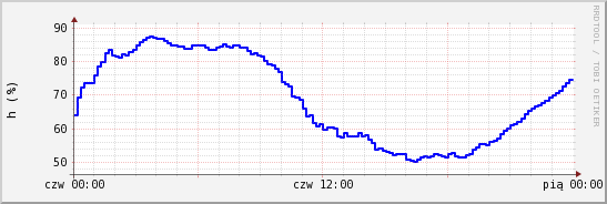 wykres przebiegu zmian wilgotność powietrza