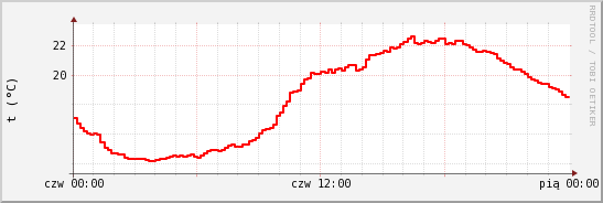 wykres przebiegu zmian temp powietrza
