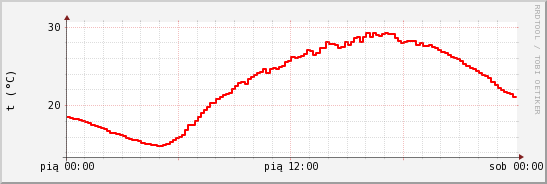 wykres przebiegu zmian temp powietrza