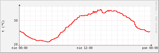 wykres przebiegu zmian temp powietrza