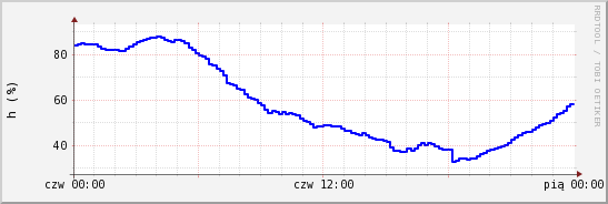 wykres przebiegu zmian wilgotność powietrza