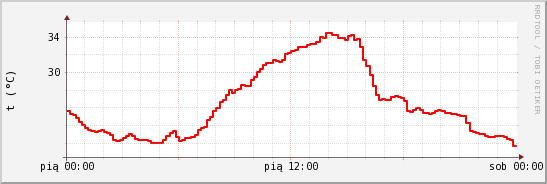 wykres przebiegu zmian temp powietrza