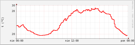 wykres przebiegu zmian temp powietrza