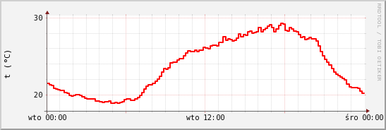 wykres przebiegu zmian temp powietrza