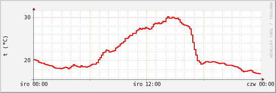 wykres przebiegu zmian temp powietrza