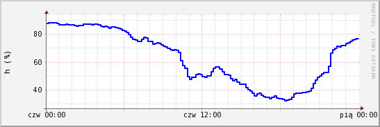 wykres przebiegu zmian wilgotność powietrza