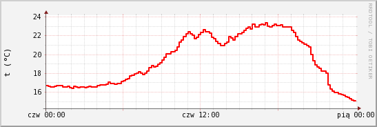 wykres przebiegu zmian temp powietrza