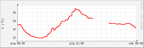 wykres przebiegu zmian temp powietrza