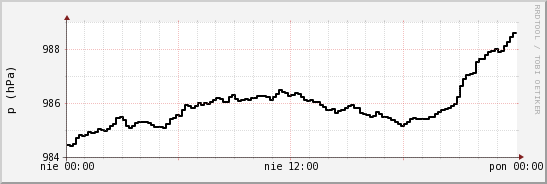 wykres przebiegu zmian ciśnienie