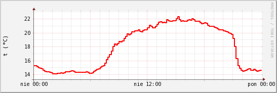 wykres przebiegu zmian temp powietrza