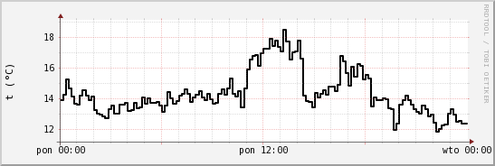 wykres przebiegu zmian windchill temp.