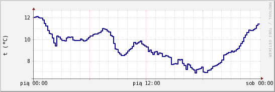 wykres przebiegu zmian temp. punktu rosy