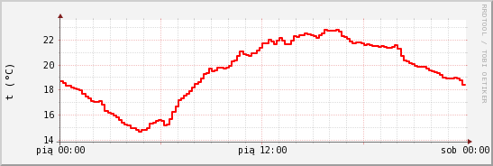 wykres przebiegu zmian temp powietrza