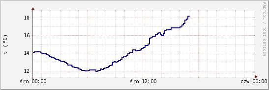 wykres przebiegu zmian temp. punktu rosy