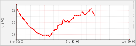 wykres przebiegu zmian temp powietrza