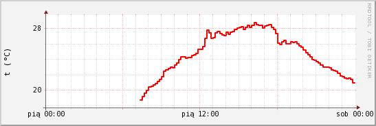 wykres przebiegu zmian temp powietrza