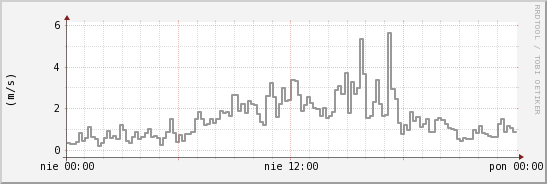 wykres przebiegu zmian średnia prędkość wiatru