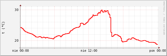 wykres przebiegu zmian temp powietrza