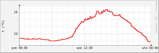 wykres przebiegu zmian temp powietrza