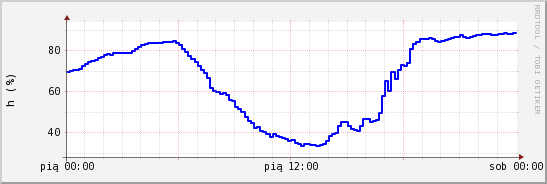 wykres przebiegu zmian wilgotność powietrza