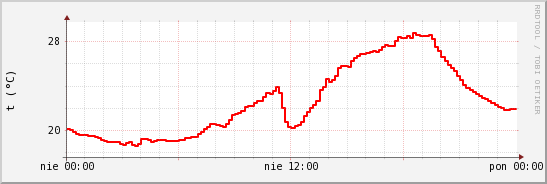 wykres przebiegu zmian temp powietrza