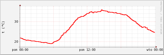 wykres przebiegu zmian temp powietrza