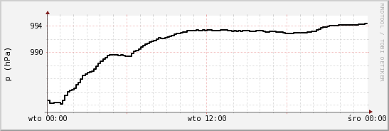 wykres przebiegu zmian ciśnienie