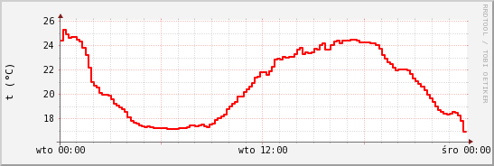 wykres przebiegu zmian temp powietrza