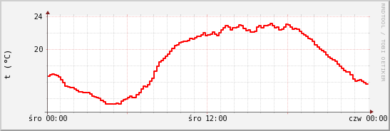 wykres przebiegu zmian temp powietrza