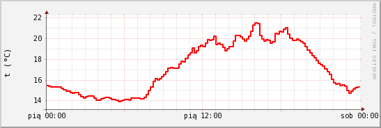 wykres przebiegu zmian temp powietrza