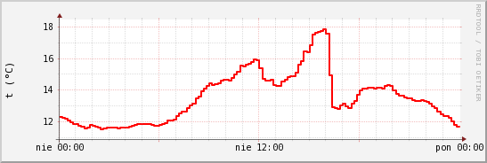 wykres przebiegu zmian temp powietrza