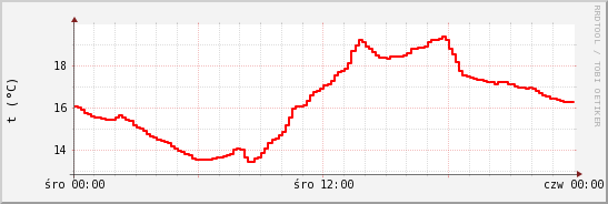 wykres przebiegu zmian temp powietrza