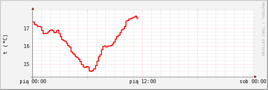 wykres przebiegu zmian temp powietrza