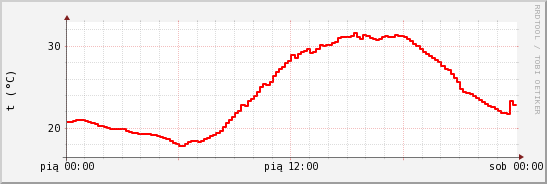 wykres przebiegu zmian temp powietrza