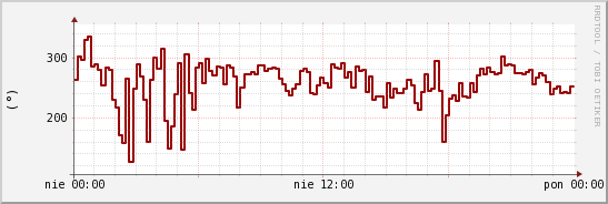 wykres przebiegu zmian kierunek wiatru (średni)