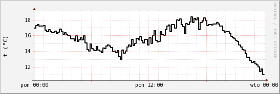 wykres przebiegu zmian windchill temp.