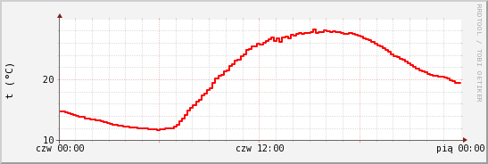wykres przebiegu zmian temp powietrza