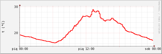 wykres przebiegu zmian temp powietrza