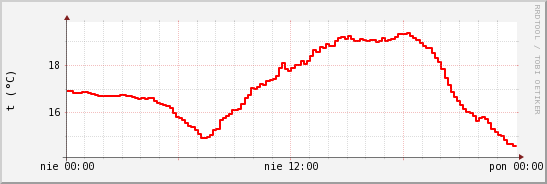 wykres przebiegu zmian temp powietrza