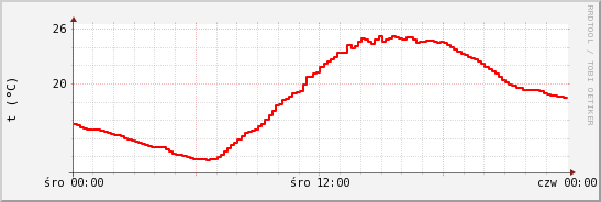 wykres przebiegu zmian temp powietrza