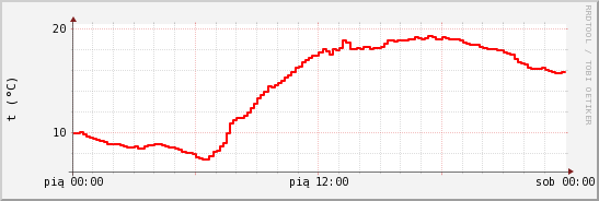 wykres przebiegu zmian temp powietrza