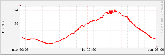 wykres przebiegu zmian temp powietrza