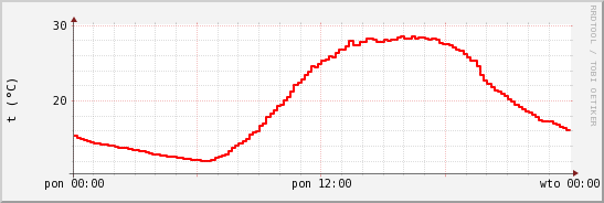 wykres przebiegu zmian temp powietrza