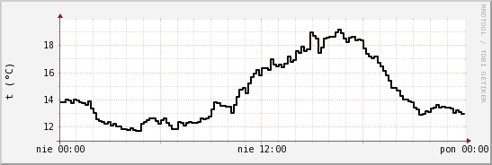 wykres przebiegu zmian windchill temp.