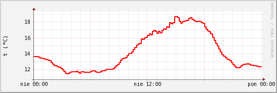 wykres przebiegu zmian temp powietrza