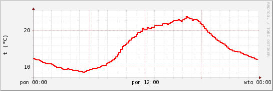 wykres przebiegu zmian temp powietrza