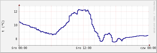 wykres przebiegu zmian temp. punktu rosy