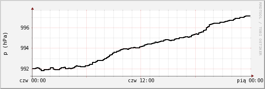 wykres przebiegu zmian ciśnienie